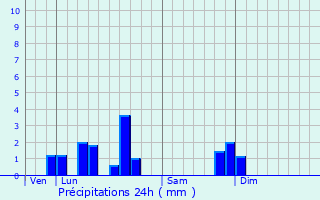 Graphique des précipitations prvues pour Onnaing