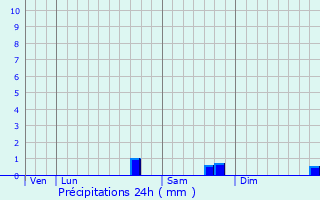 Graphique des précipitations prvues pour Pisy