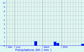 Graphique des précipitations prvues pour Cisery