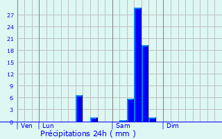 Graphique des précipitations prvues pour Saint-Pardoux-de-Drne