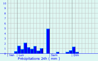 Graphique des précipitations prvues pour Mantenay-Montlin
