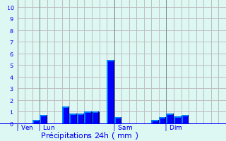 Graphique des précipitations prvues pour Vadans