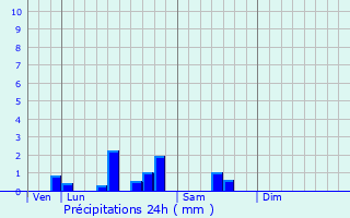 Graphique des précipitations prvues pour Beugin