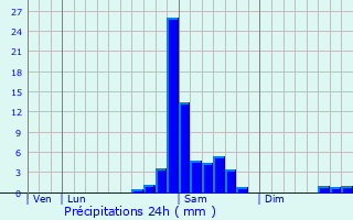 Graphique des précipitations prvues pour Escots