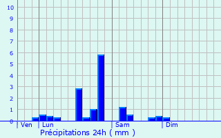 Graphique des précipitations prvues pour Bert