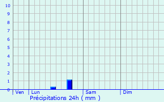 Graphique des précipitations prvues pour Saint-Jean-d