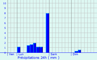 Graphique des précipitations prvues pour Authumes