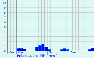 Graphique des précipitations prvues pour Ossen