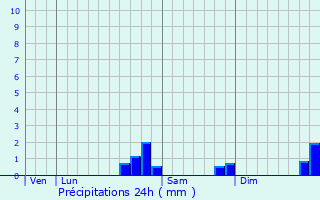 Graphique des précipitations prvues pour Saint-Michel-Labadi