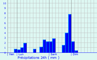 Graphique des précipitations prvues pour Dorat