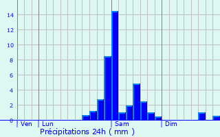 Graphique des précipitations prvues pour Eaux-Bonnes
