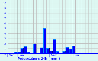 Graphique des précipitations prvues pour Le Vernet