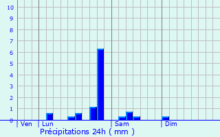 Graphique des précipitations prvues pour Vernusse