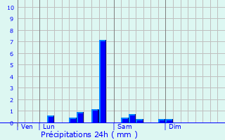 Graphique des précipitations prvues pour Chirat-l