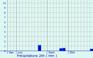 Graphique des précipitations prvues pour Fain-ls-Moutiers