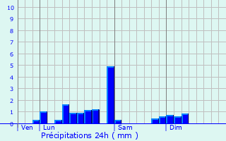 Graphique des précipitations prvues pour Villersrine