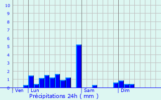 Graphique des précipitations prvues pour La Chapelle-Naude