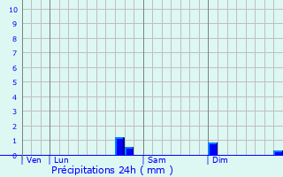 Graphique des précipitations prvues pour Chanoy