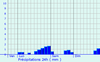 Graphique des précipitations prvues pour Bzins-Garraux
