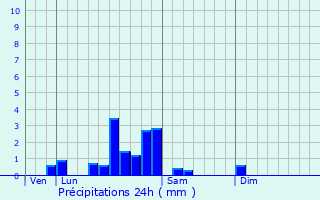 Graphique des précipitations prvues pour Sailly