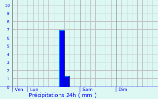 Graphique des précipitations prvues pour Ltelon