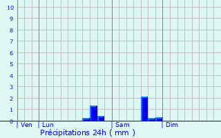Graphique des précipitations prvues pour Bourbon-Lancy
