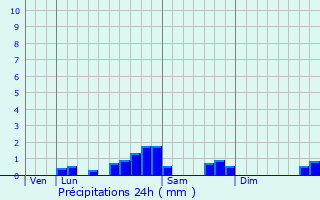 Graphique des précipitations prvues pour Frontignan-de-Comminges