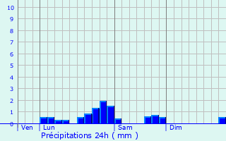 Graphique des précipitations prvues pour Mazouau