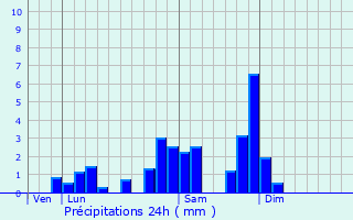 Graphique des précipitations prvues pour Bulhon