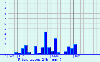 Graphique des précipitations prvues pour Saint-Yorre