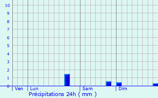 Graphique des précipitations prvues pour Nod-sur-Seine
