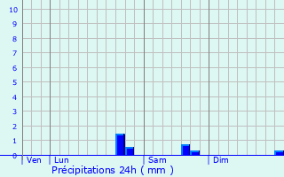 Graphique des précipitations prvues pour Sincey-ls-Rouvray