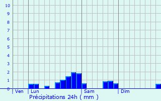Graphique des précipitations prvues pour Barbazan