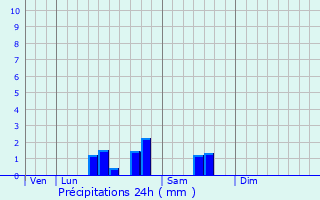 Graphique des précipitations prvues pour Saint-Denoeux