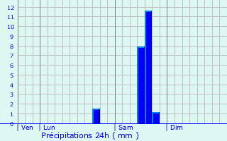 Graphique des précipitations prvues pour Saint-Gervais