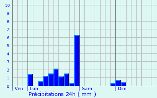 Graphique des précipitations prvues pour Saint-Vincent-en-Bresse