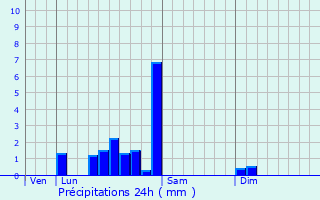 Graphique des précipitations prvues pour Tronchy