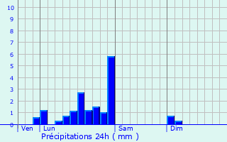Graphique des précipitations prvues pour Sennecey-le-Grand