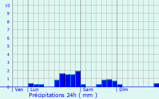 Graphique des précipitations prvues pour Betchat