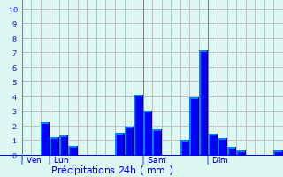 Graphique des précipitations prvues pour Bussol