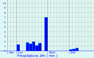 Graphique des précipitations prvues pour La Chaux