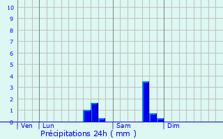 Graphique des précipitations prvues pour Chemilly