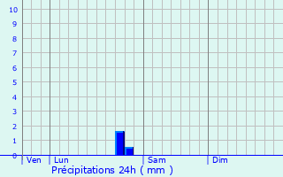 Graphique des précipitations prvues pour Thorigny