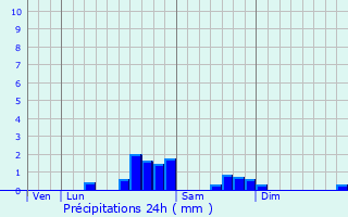 Graphique des précipitations prvues pour Lahitre
