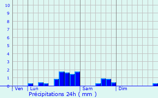 Graphique des précipitations prvues pour Allires