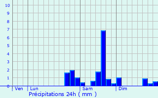 Graphique des précipitations prvues pour Les Brunels