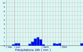 Graphique des précipitations prvues pour Capvern