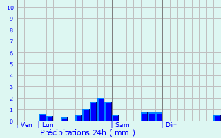 Graphique des précipitations prvues pour Montrjeau