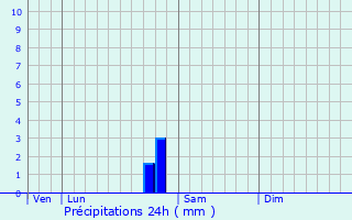 Graphique des précipitations prvues pour Llauro