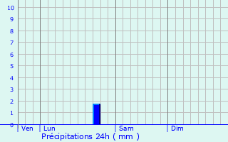 Graphique des précipitations prvues pour La Jaudonnire